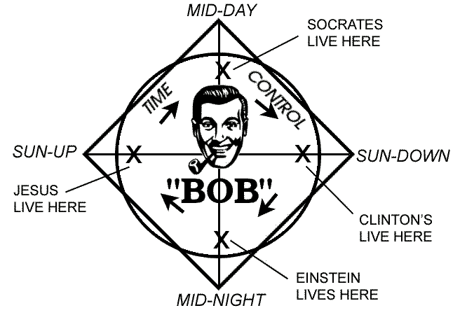 A circle with a square, tilted 45 degrees, superimposed upon it, labeled as follows: At the north point, Mid-day.  At the east point, Sun-Down. At the south point, Mid-Night.  At the west point, Sun-Up.  Also at the four corners, inside the circle, four X symbols, labeled thusly: The northern X: Socrates live here. The eastern X: Clintons live here.  The southern X: Einstein live here. The western X: Jesus live here.  Also inside the circle, four arrows indicate clockwise motion. The two topmost arrows are labeled TIME and CONTROL (respectively).  In the center, the face of J.R. Bob Dobbs, a clipart 1950s salesman resembling Ward Cleaver, smiling, with a pipe in his mouth.  Underneath his grinning mug is his name: BOB.