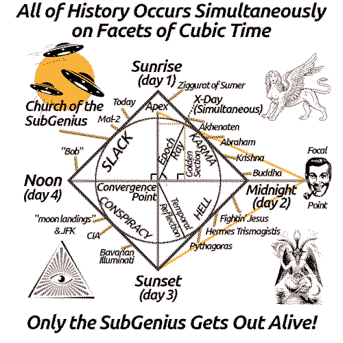 A diagram of a time cube that is heavily annotated and labeled with names such as Akhenaten, Abraham, Fightin' Jesus, Pythagoras, the CIA, the Bavarian Illuminati, 'Bob' and the Church of the SubGenius. It reads 'All of history occurs simultaneously on facets of cubic time. Only the SubGenius Gets Out Alive!'